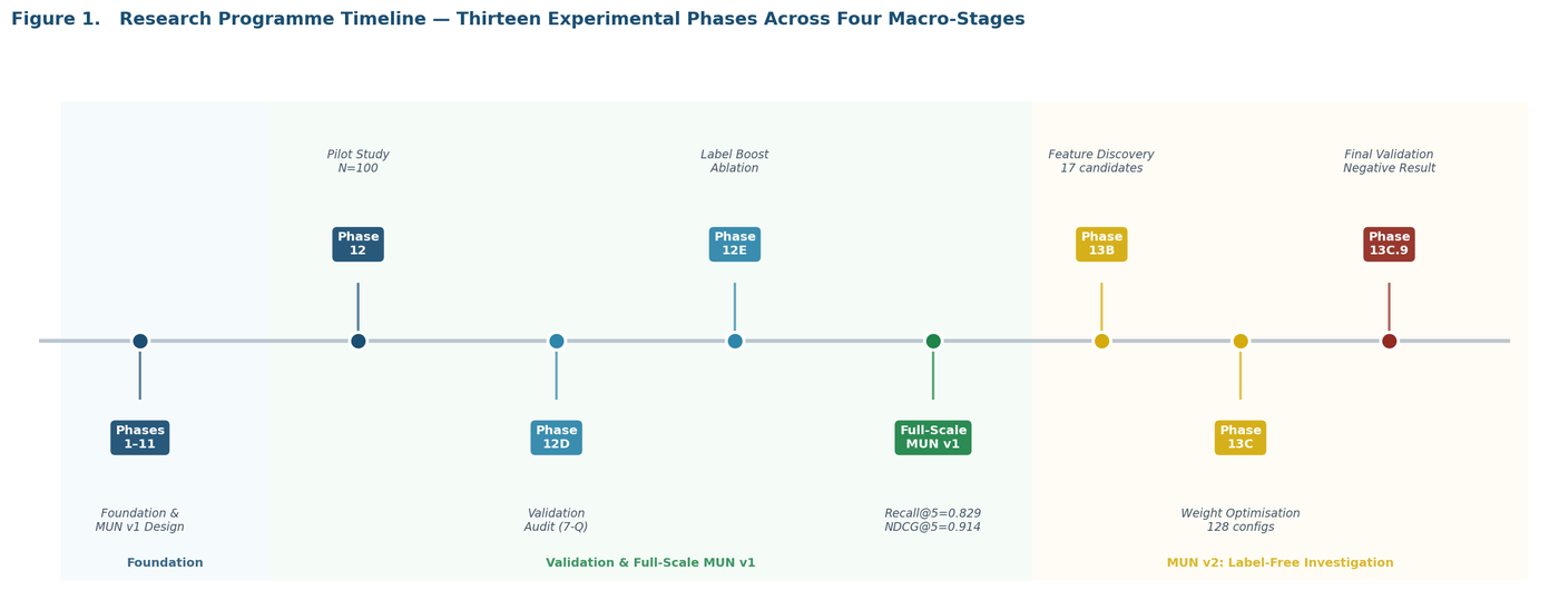 Research programme timeline showing thirteen experimental phases across four macro-stages: Foundation, Validation and Full-Scale MUN v1, MUN v2 label-free investigation, and Final Controlled Validation.