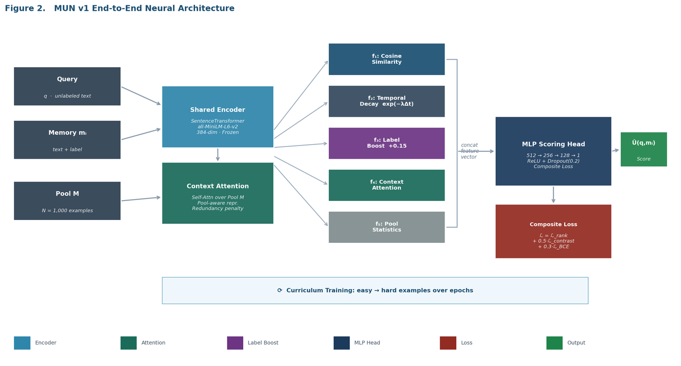 MUN v1 end-to-end neural architecture: query and memory pass through a shared frozen SentenceTransformer encoder and context-attention module, producing five utility features that are concatenated and scored by a four-layer MLP head trained with a composite loss.