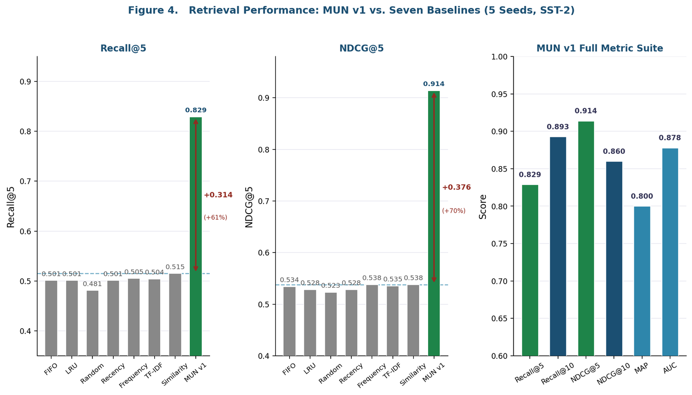Bar charts comparing MUN v1 against seven baselines on Recall@5 and NDCG@5, plus MUN v1's full metric suite across Recall@5, Recall@10, NDCG@5, NDCG@10, MAP, and AUC.