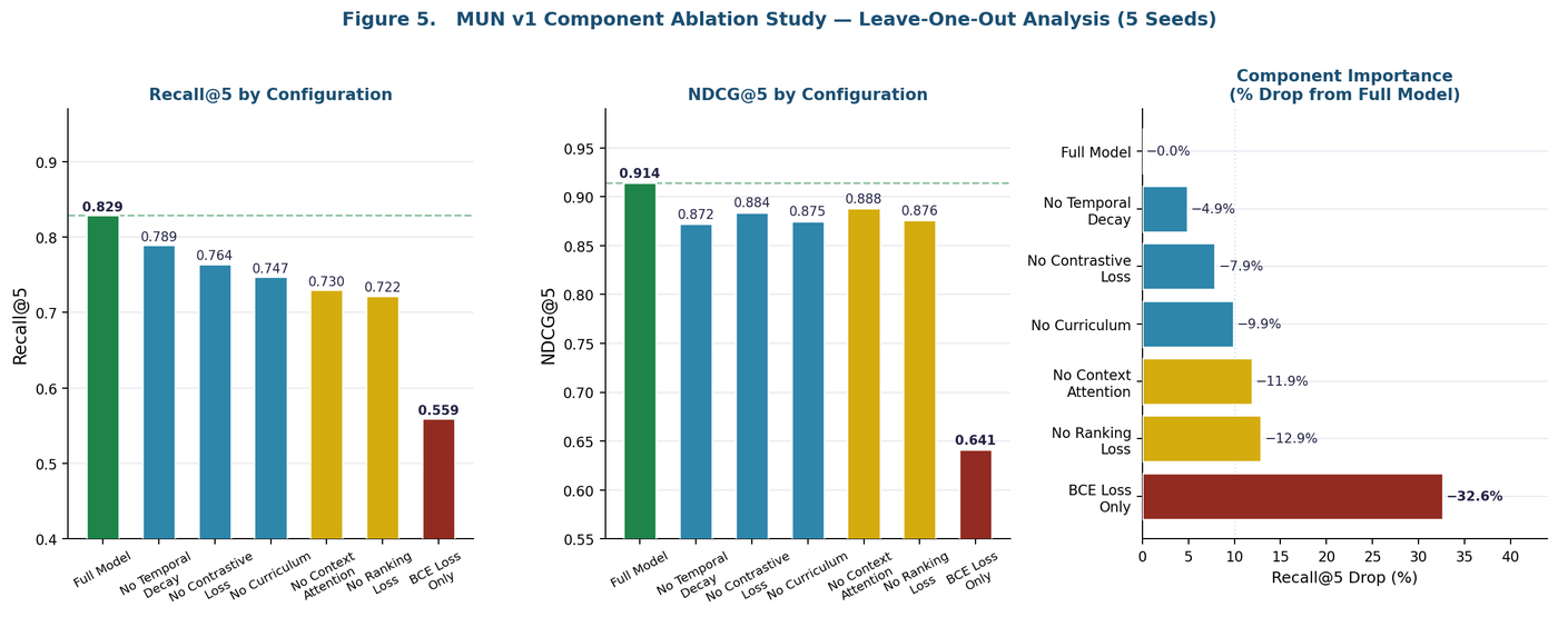 MUN v1 component ablation study showing Recall@5 and NDCG@5 for the full model versus configurations with temporal decay, contrastive loss, curriculum training, context attention, or ranking loss removed, plus a BCE-loss-only configuration.