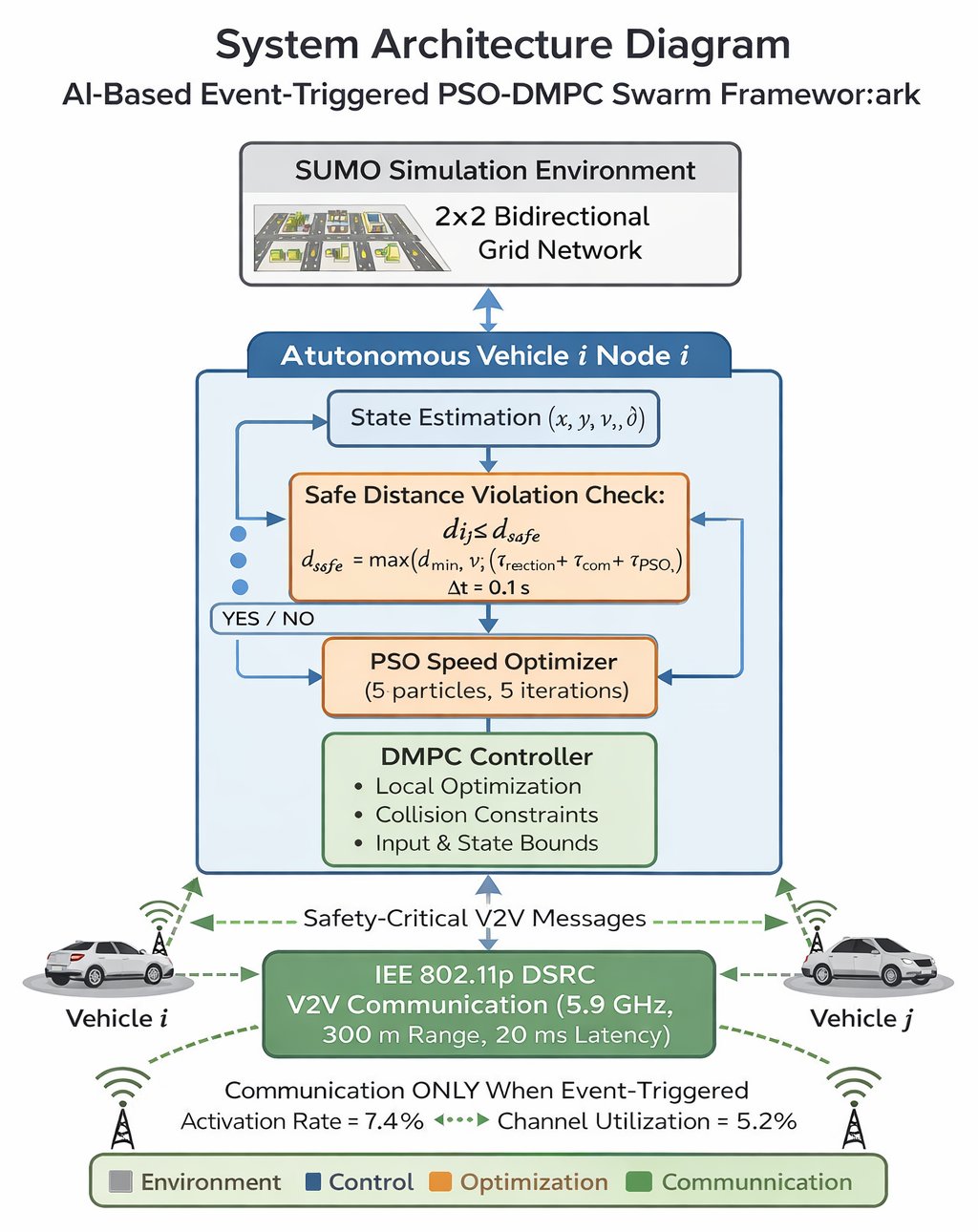 System architecture diagram of the AI-based event-triggered PSO-DMPC swarm framework, showing the SUMO simulation environment, per-vehicle state estimation, safe-distance violation check, PSO speed optimizer, DMPC controller, and IEEE 802.11p DSRC V2V communication path.