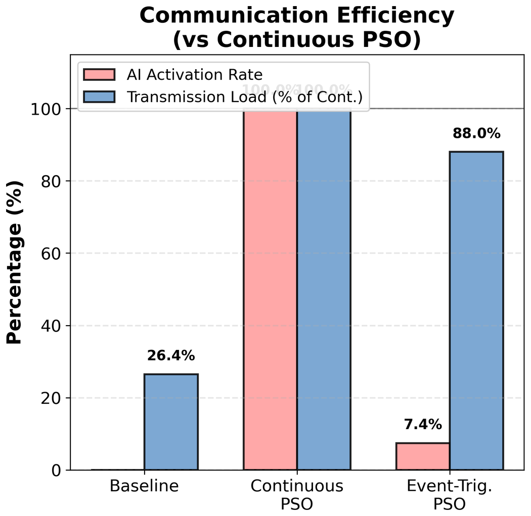 Bar chart comparing AI activation rate and transmission load as a percentage of continuous PSO, for Baseline, Continuous PSO, and Event-Triggered PSO.
