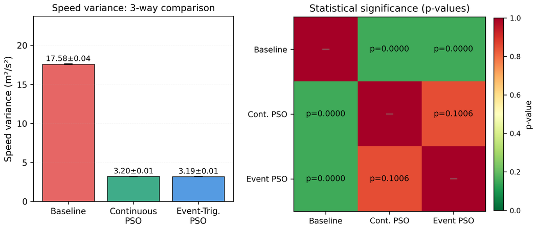 Bar chart of speed variance for Baseline, Continuous PSO, and Event-Triggered PSO, alongside a pairwise statistical-significance matrix of p-values.