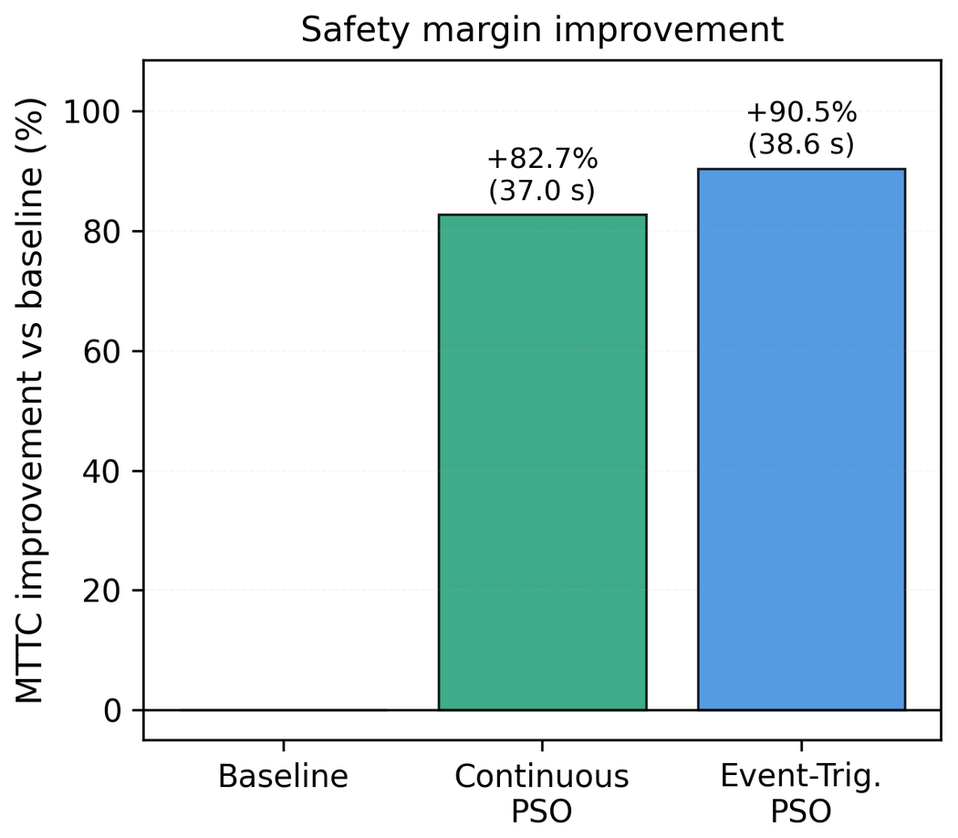 Bar chart showing Mean Time to Collision safety-margin improvement over baseline for Continuous PSO (+82.7%) and Event-Triggered PSO (+90.5%).